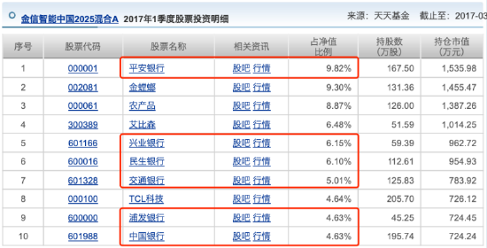 “智能中国2025”基金?实为银行股“集中营”:九年跑赢基准155%,近八年重仓银行,散户持有近99%