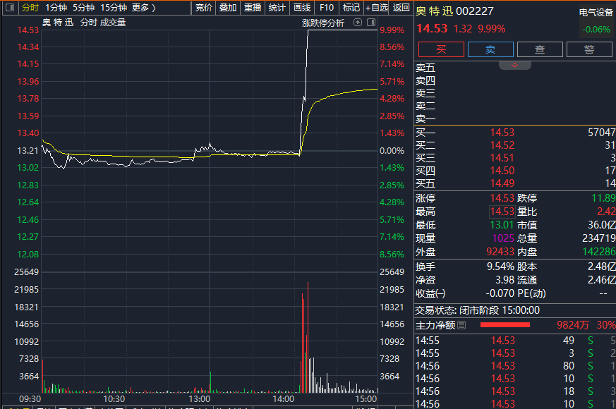 5分钟，直线涨停！一则利好突袭！