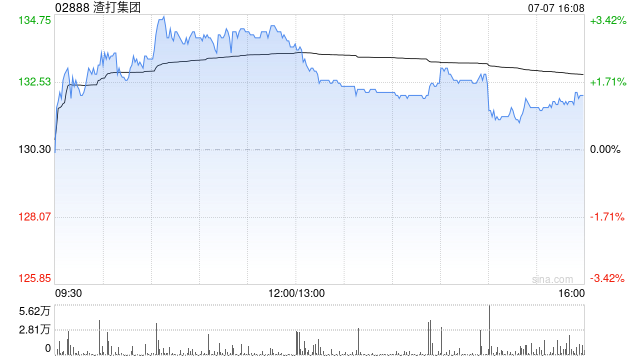 高盛：料渣打集团次季基本除税前溢利同比增27% 升目标价至126港元
