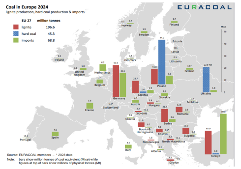 欧盟统计局:2024年欧盟煤炭生产和消费降至历史最低水平