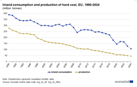 欧盟统计局:2024年欧盟煤炭生产和消费降至历史最低水平