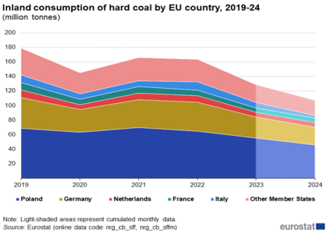 欧盟统计局:2024年欧盟煤炭生产和消费降至历史最低水平