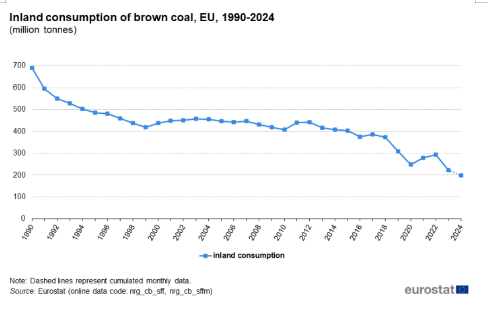 欧盟统计局:2024年欧盟煤炭生产和消费降至历史最低水平