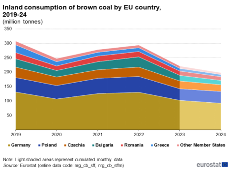 欧盟统计局:2024年欧盟煤炭生产和消费降至历史最低水平