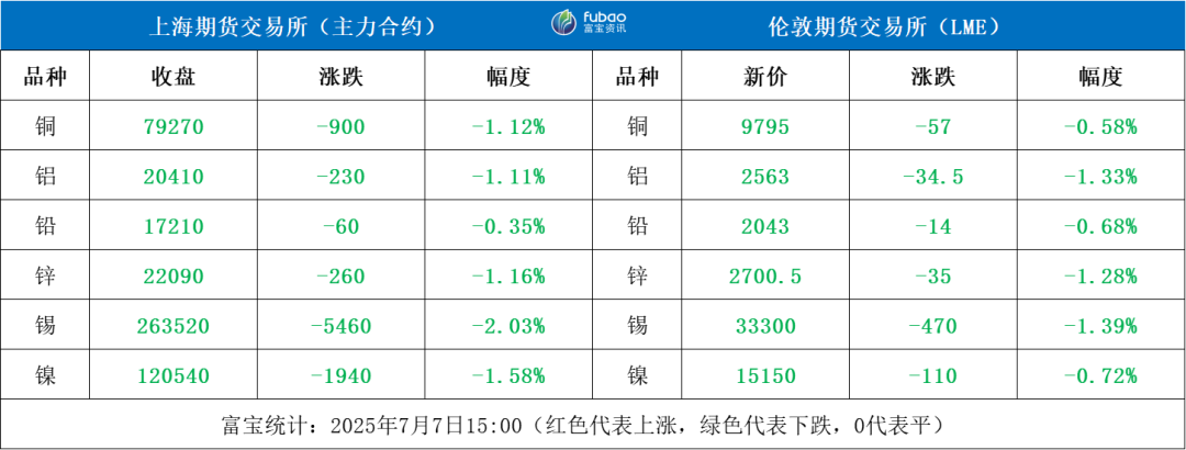 美方威胁加征新关税,基本金属全线收跌