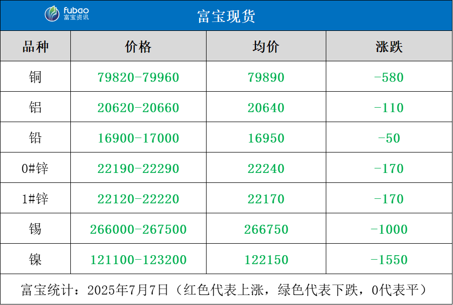 美方威胁加征新关税,基本金属全线收跌