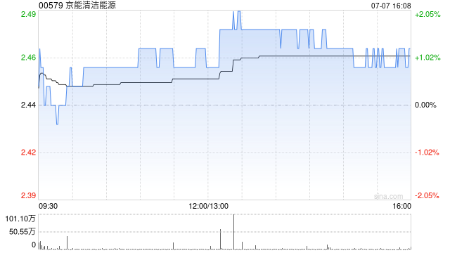 兴证国际：首予京能清洁能源“增持”评级 目前处于低估区间