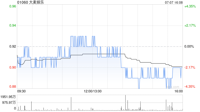 小摩：升大麦娱乐目标价至1.2港元 降猫眼娱乐评级至“中性”