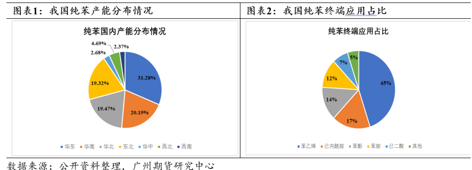 新品种上市丨纯苯-纯苯期货首日策略