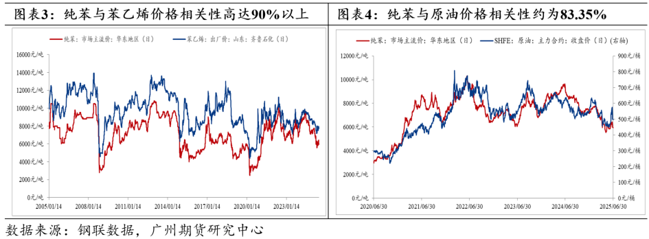 新品种上市丨纯苯-纯苯期货首日策略