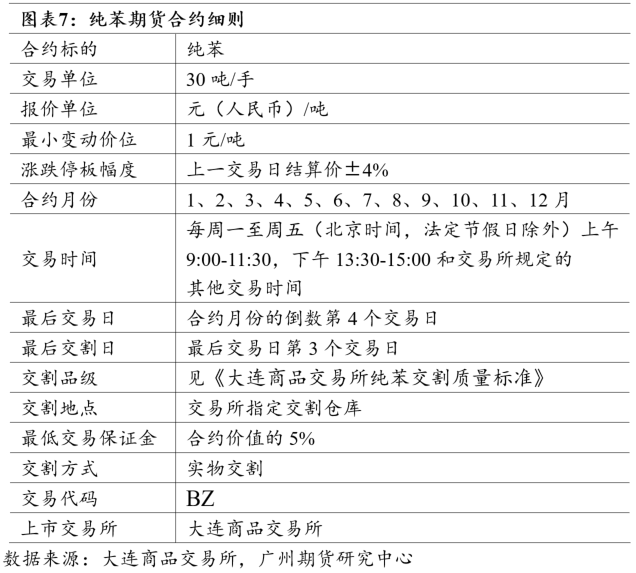 新品种上市丨纯苯-纯苯期货首日策略