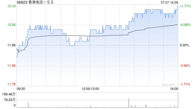 大摩：上调香港电讯-SS目标价至13港元 推动电讯盈科估值