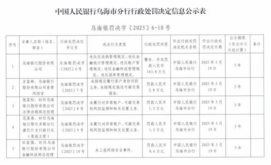 因违规收集使用个人信息 乌海银行App被“点名”