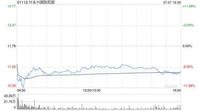 里昂：升HH国际控股目标价至13.5港元 维持“跑赢大市”评级