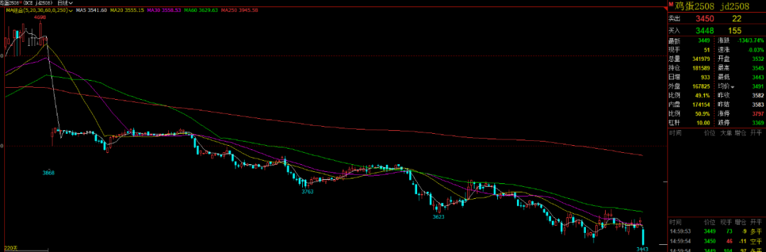 鸡蛋：一边是季节，一边是库存