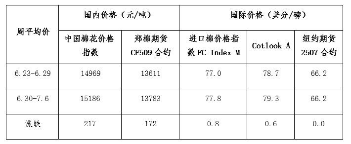 每周快报：新疆高温不利棉花生长推动国内棉价上涨