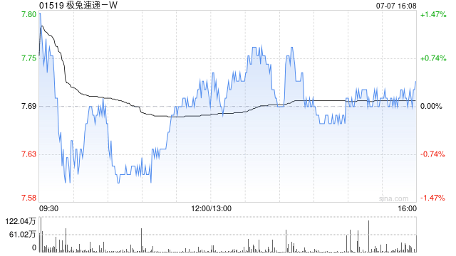 大摩：极兔速递-W即将公布营运数据或成股价催化剂 予“与大市同步”评级