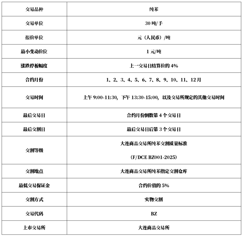 云评论 | 纯苯期货上市首日策略