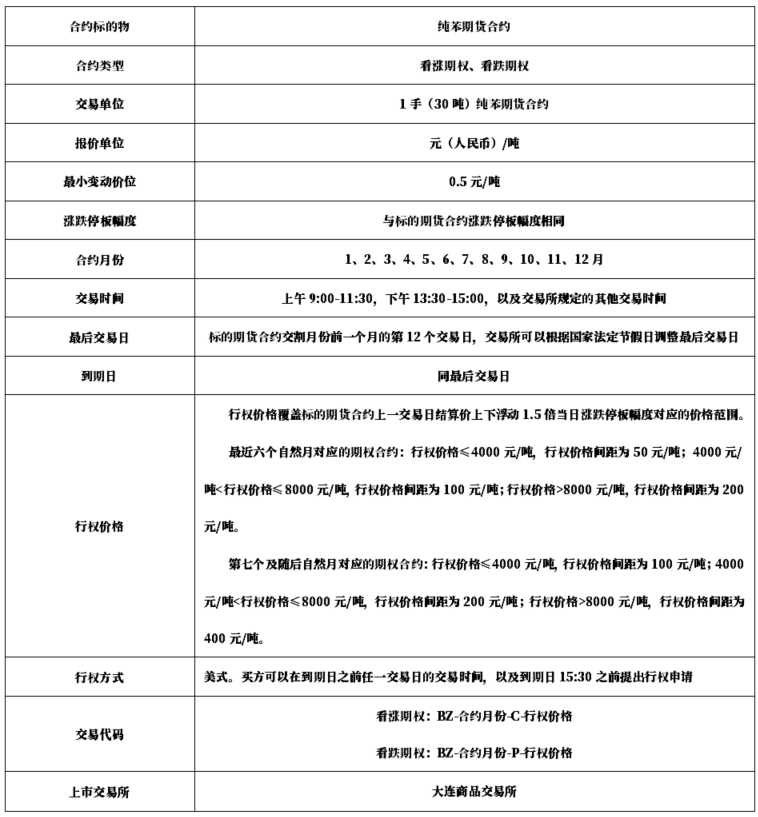 云评论 | 纯苯期货上市首日策略