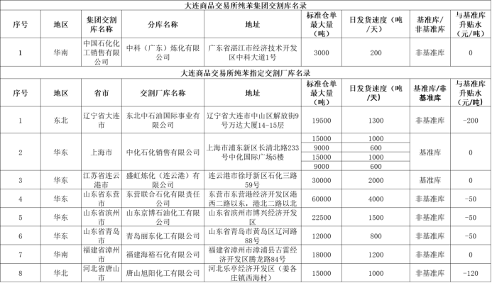 云评论 | 纯苯期货上市首日策略