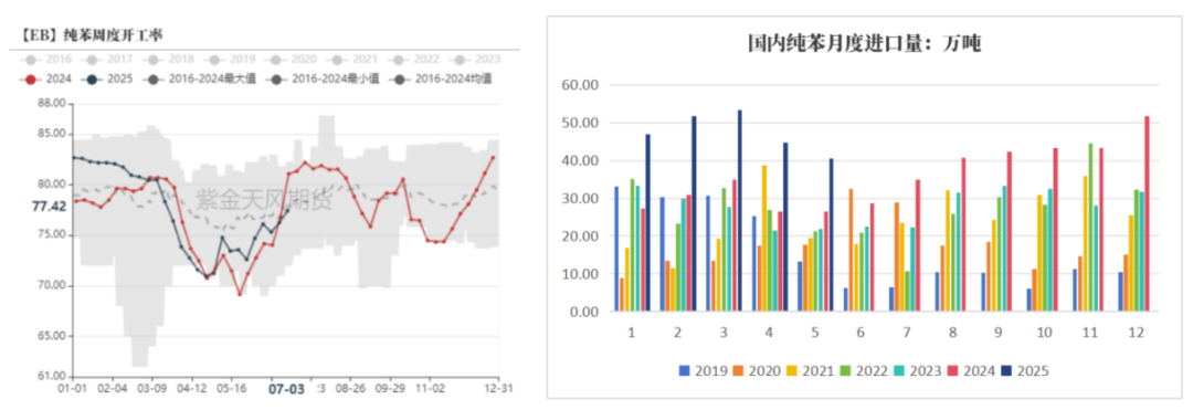云评论 | 纯苯期货上市首日策略