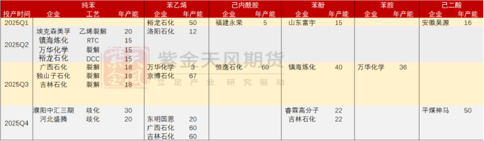 云评论 | 纯苯期货上市首日策略