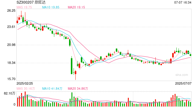 欣旺达赴港IPO：动储电池售价半年大跌30%、大客户理想销量骤降 拆分上市、定增融资先后搁浅