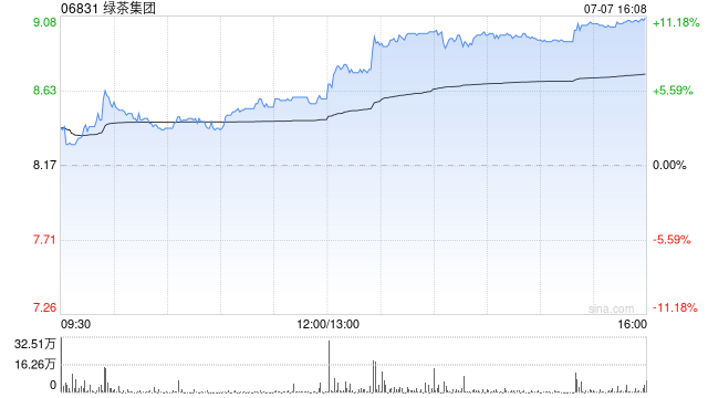 花旗：升绿茶集团目标价至11.1港元 维持“买入”评级
