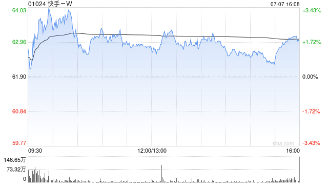 中银国际：升快手-W目标价至65港元 料次季业绩符预期