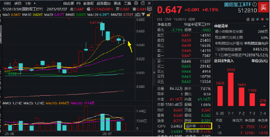 造船“巨无霸”重组落地，中船系大受提振！国防军工ETF收出十字星，全天频现溢价，多头势力或仍强