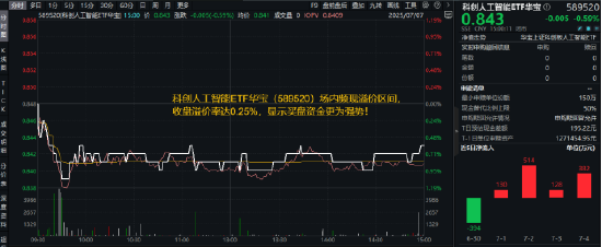 首家成份股业绩预告！道通科技逆市劲涨2%，重仓国产AI的589520随市回调，资金逢跌进场抢筹！