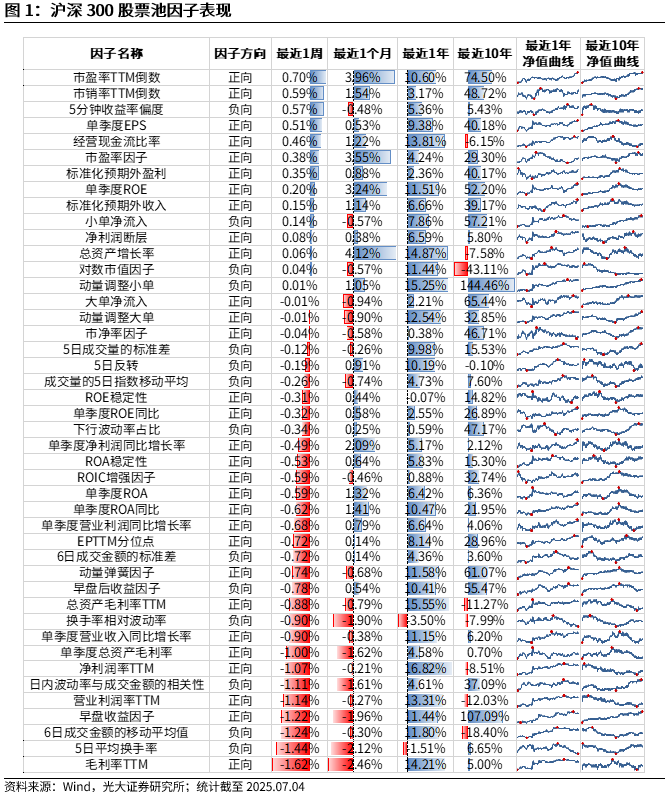 【光大金工】市场小市值风格显著，PB-ROE组合表现较佳——量化组合跟踪周报20250705