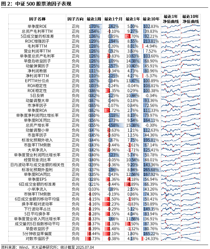 【光大金工】市场小市值风格显著,PB-ROE组合表现较佳——量化组合跟踪周报20250705