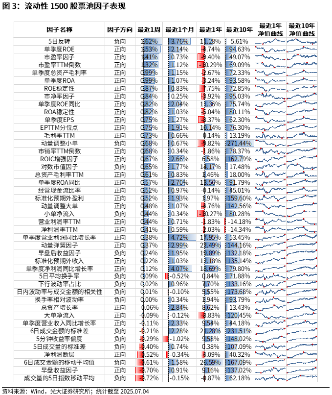 【光大金工】市场小市值风格显著,PB-ROE组合表现较佳——量化组合跟踪周报20250705