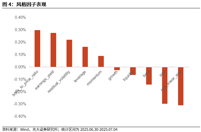 【光大金工】市场小市值风格显著,PB-ROE组合表现较佳——量化组合跟踪周报20250705