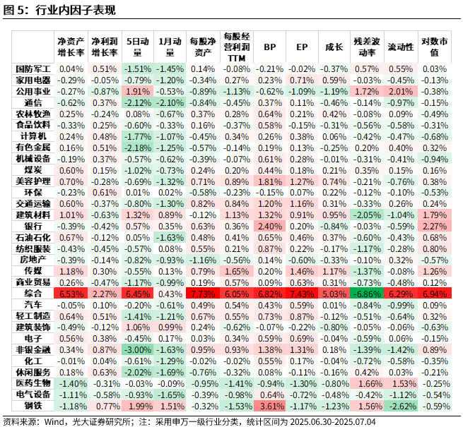 【光大金工】市场小市值风格显著,PB-ROE组合表现较佳——量化组合跟踪周报20250705