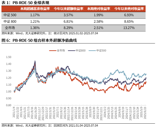 【光大金工】市场小市值风格显著,PB-ROE组合表现较佳——量化组合跟踪周报20250705