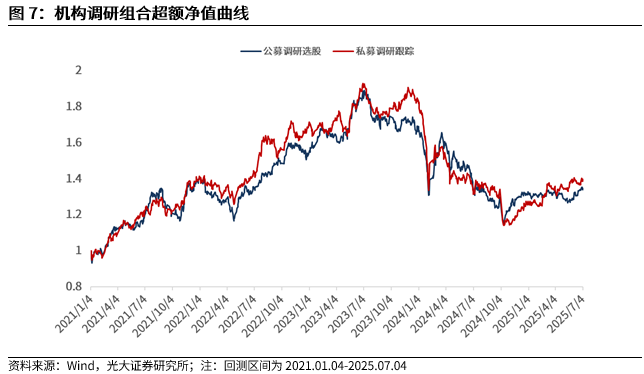 【光大金工】市场小市值风格显著,PB-ROE组合表现较佳——量化组合跟踪周报20250705