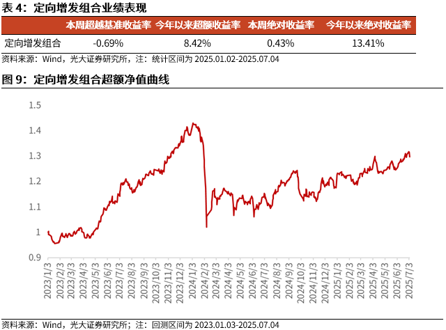【光大金工】市场小市值风格显著,PB-ROE组合表现较佳——量化组合跟踪周报20250705