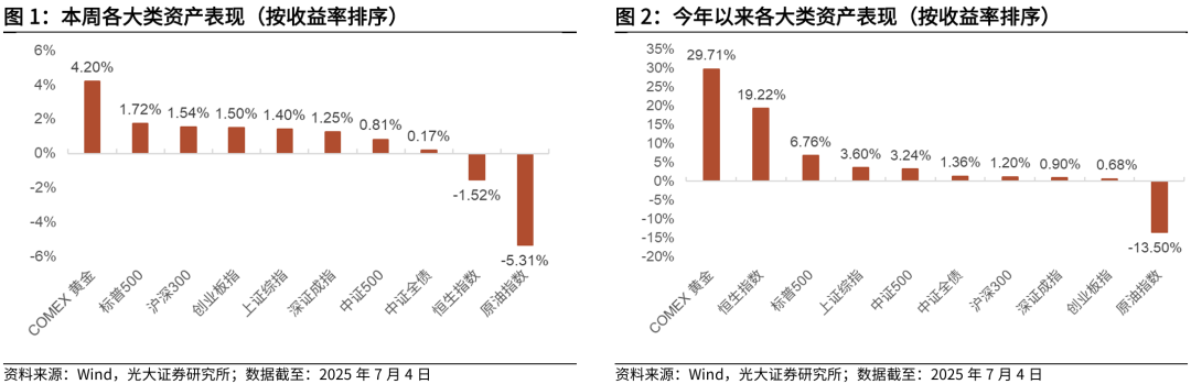 【光大金工】被动资金持续加仓港股ETF，医药主题基金净值优势显著——基金市场与ESG产品周报20250707