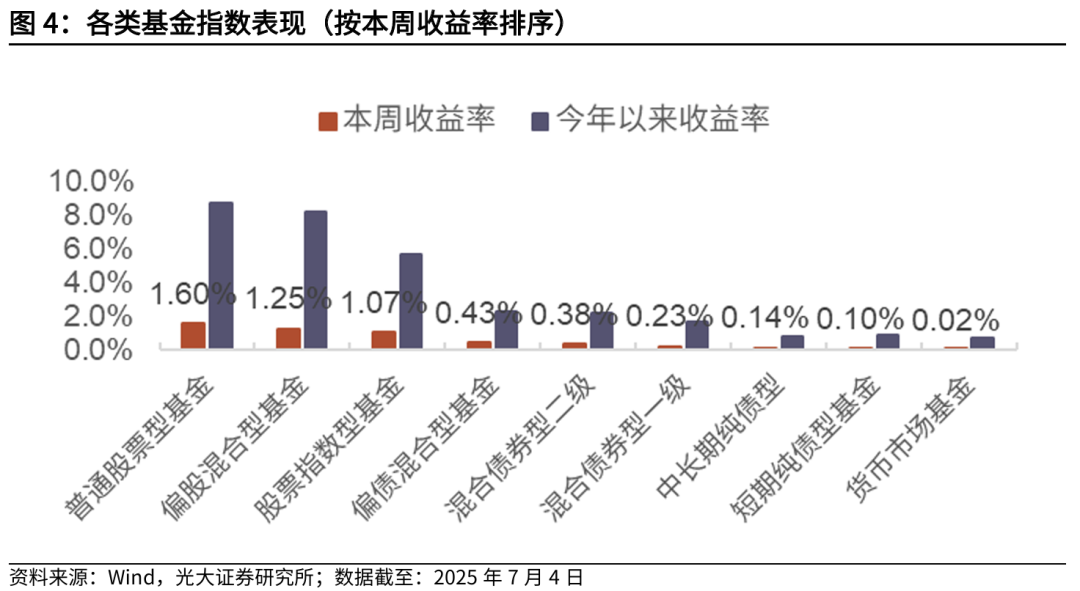【光大金工】被动资金持续加仓港股ETF,医药主题基金净值优势显著——基金市场与ESG产品周报20250707