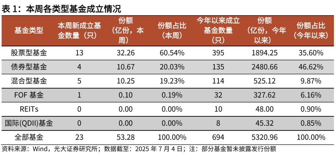 【光大金工】被动资金持续加仓港股ETF,医药主题基金净值优势显著——基金市场与ESG产品周报20250707