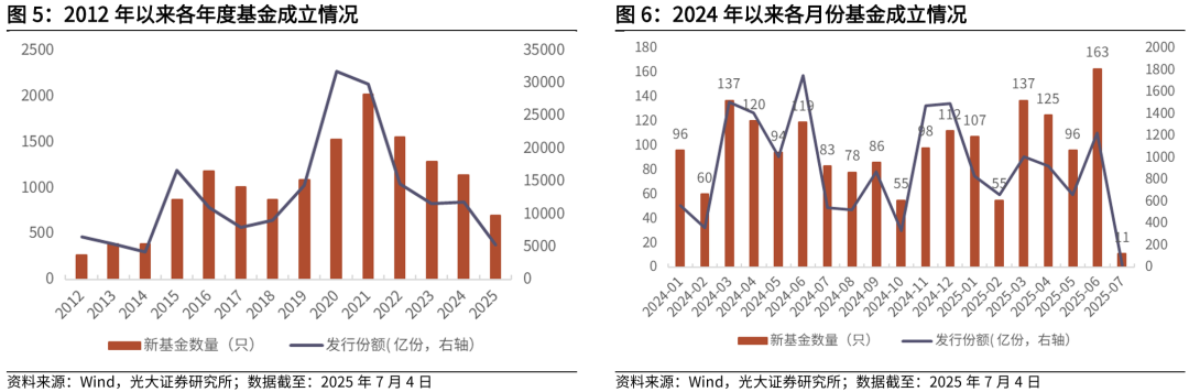 【光大金工】被动资金持续加仓港股ETF,医药主题基金净值优势显著——基金市场与ESG产品周报20250707