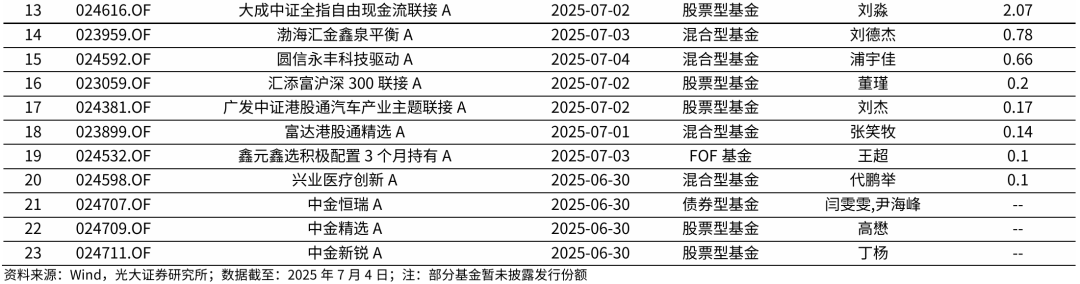 【光大金工】被动资金持续加仓港股ETF,医药主题基金净值优势显著——基金市场与ESG产品周报20250707