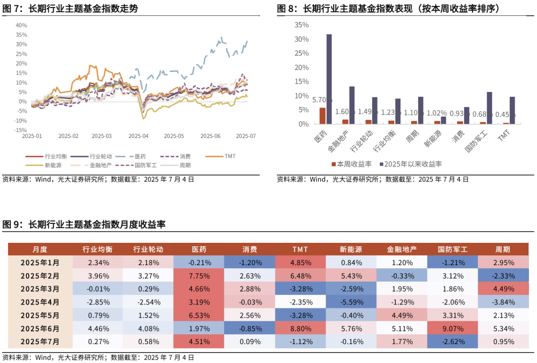 【光大金工】被动资金持续加仓港股ETF,医药主题基金净值优势显著——基金市场与ESG产品周报20250707