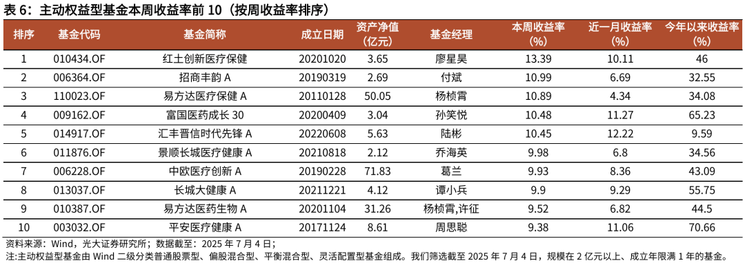 【光大金工】被动资金持续加仓港股ETF,医药主题基金净值优势显著——基金市场与ESG产品周报20250707