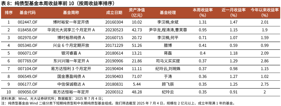 【光大金工】被动资金持续加仓港股ETF,医药主题基金净值优势显著——基金市场与ESG产品周报20250707