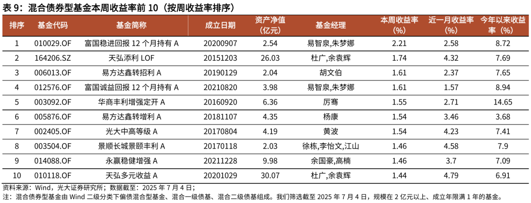 【光大金工】被动资金持续加仓港股ETF,医药主题基金净值优势显著——基金市场与ESG产品周报20250707