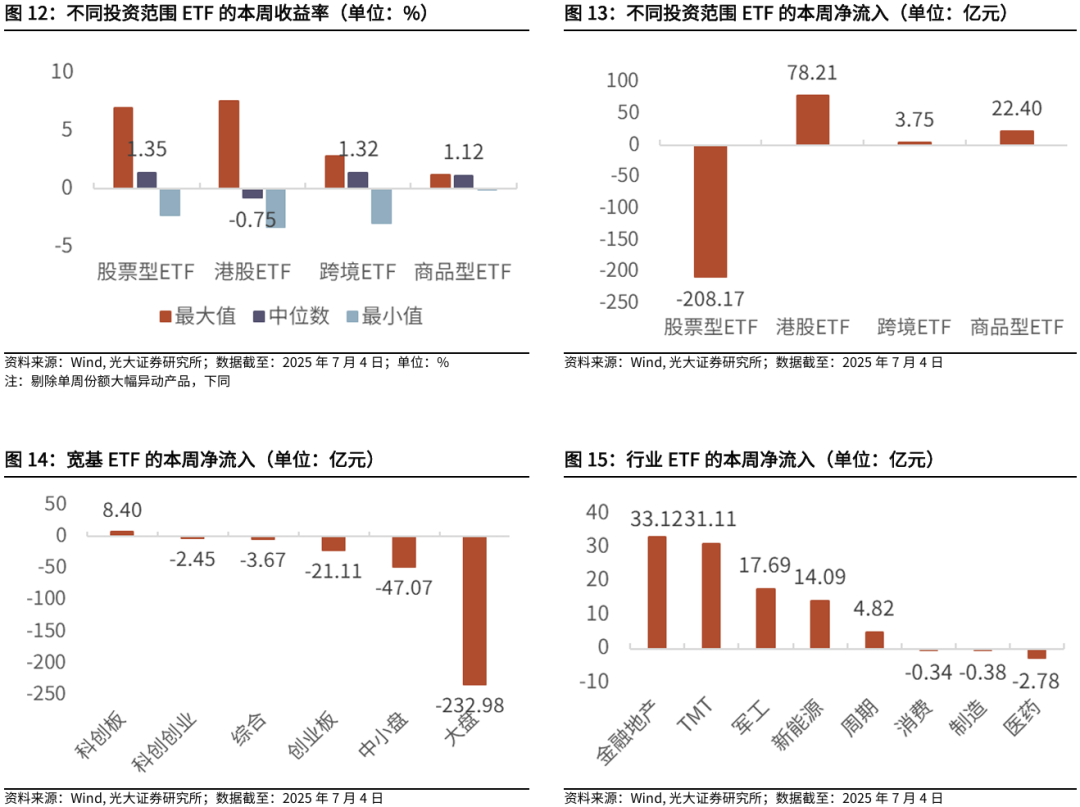 【光大金工】被动资金持续加仓港股ETF,医药主题基金净值优势显著——基金市场与ESG产品周报20250707