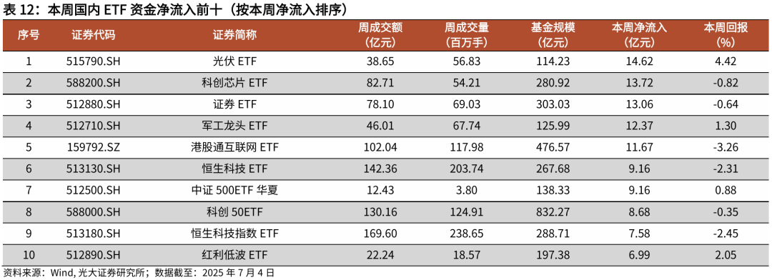 【光大金工】被动资金持续加仓港股ETF,医药主题基金净值优势显著——基金市场与ESG产品周报20250707